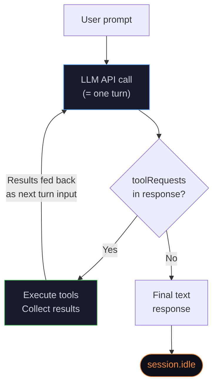 Diagram: Flowchart showing the described process.